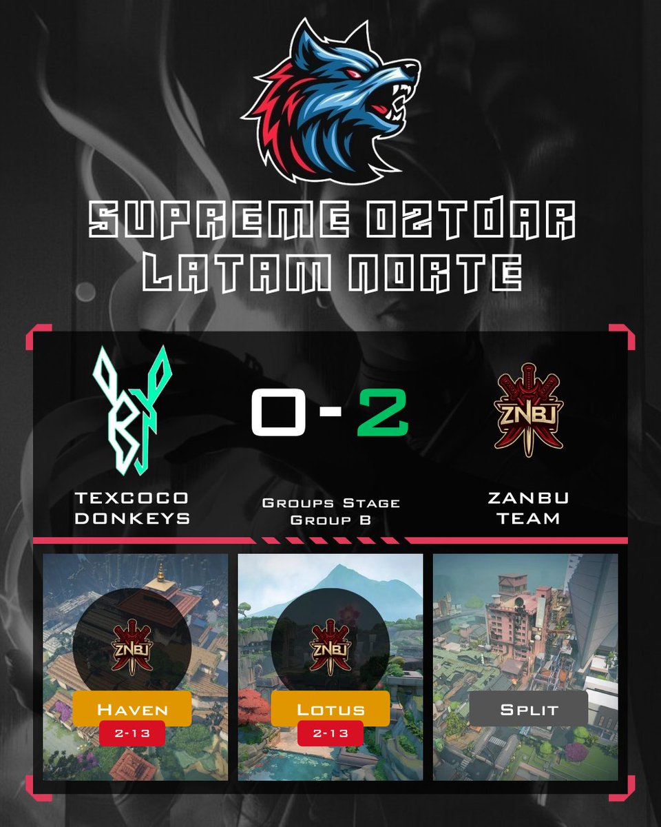 🦍 ZNBU turned the Donkeys into free RR. 💀

<a href="/znbuteam/">Zanbu Team</a> farmed #TexcocoDonkeys in SUPREME OZTDAR - LATAM NORTE. 13-2 twice?! That wasn’t a match, that was a crime. 🚬

GG to <a href="/nobricey/">ZNBU Brice</a> <a href="/1NashVL/">ZNBU Nash</a> <a href="/Preaknes09/">ZNBU Preaknes</a> <a href="/Irdelguuzman/">ZNBU VenuusitOW</a> <a href="/xerovg/">ZNBU er0y</a> for the absolute stomp! 🔥

#Valorant