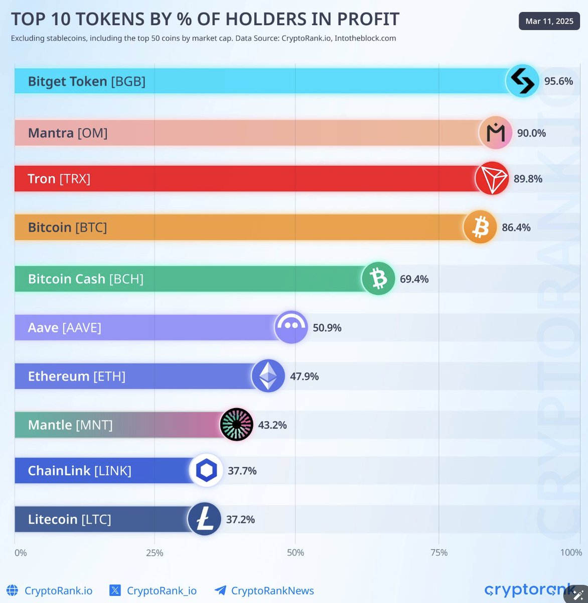 🔵 - MTC - "Ethereum in Difficoltà: Solo il 47% dei Detentori in Profitto, Mentre Bitget Token e Altri Brillano"