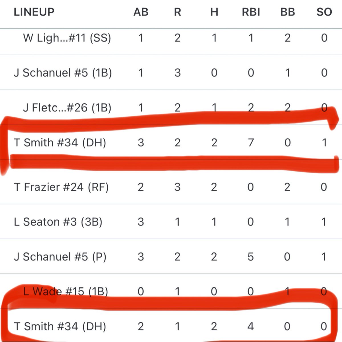 🗣️SHOUT OUT to Taj Smith (<a href="/Taj_Smith32/">Taj Smith</a>) of <a href="/BaseballRacer/">🏁Newcastle Racer Baseball🏎</a> for his night of 4-5,💣💣💣, 11 RBI, 2B in 2 games. 

#OKPreps