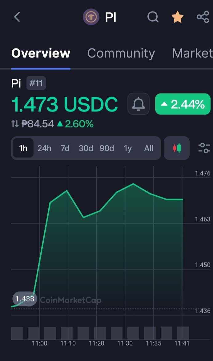 Edwinpal125468's tweet image. And the climb keeps up!!!
#PiNetwork
#Picoin
#PIPOWER