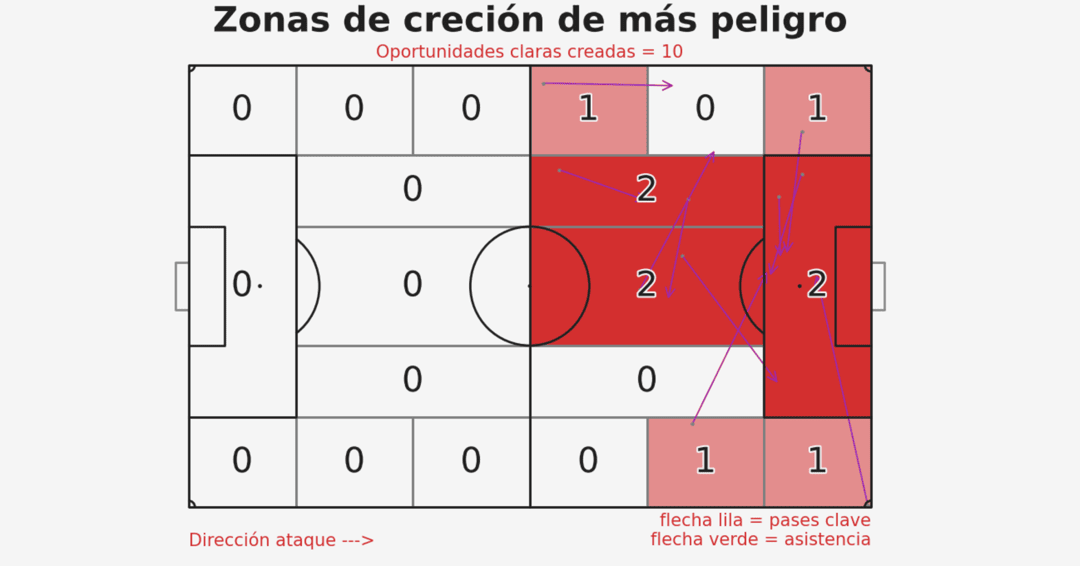 ScudettoStats's tweet photo. 3️⃣ Cómo el Inter rompió la presión
Los de Inzaghi movieron el balón en su campo para atraer al Feyenoord y salir rápido en transición. En lugar de atacar por bandas, el peligro vino por el centro:
⚡ 6 de las 10 ocasiones generadas fueron desde la zona central. https://t.co/SPoIlUKuDQ