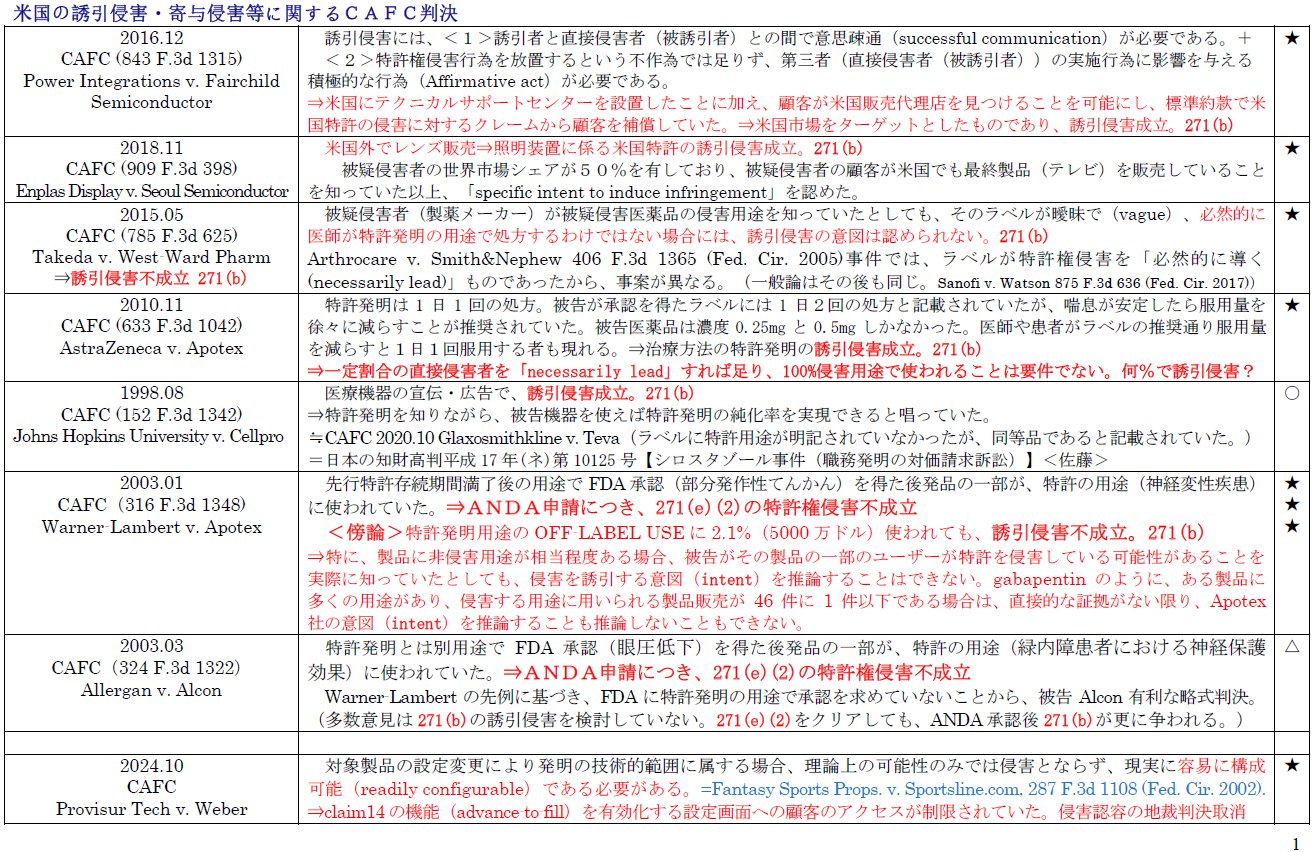 東京地決令和6年(ヨ)30029【加齢黄斑変性症事件】<中島>(民事 東京地決令和6年(ヨ)30029【加齢黄斑変性症事件】<中島>(民事