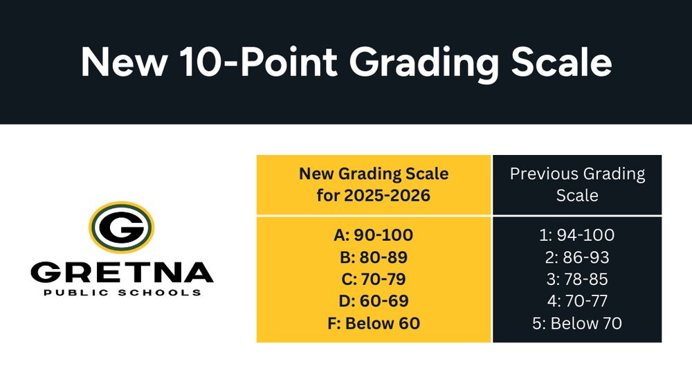 Gretna Public Schools Adopts New 10-Point Grading Scale gpsne.org/o/gehs/article…