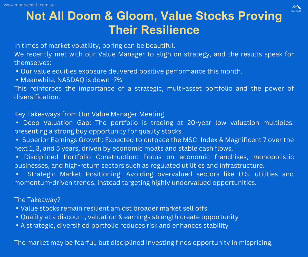 MontWealth's tweet photo. Not All Doom &amp; Gloom, Value Stocks Proving Their Resilience

At Mont Wealth , we provide an edge in service, transparency, asset allocation and strategy. 

 Stay ahead—subscribe at https://t.co/TIfWBbtmCn
#valueinvesting #multiasset #portfoliostrategy #wealth #financialadvice https://t.co/IBEVTmmWwa