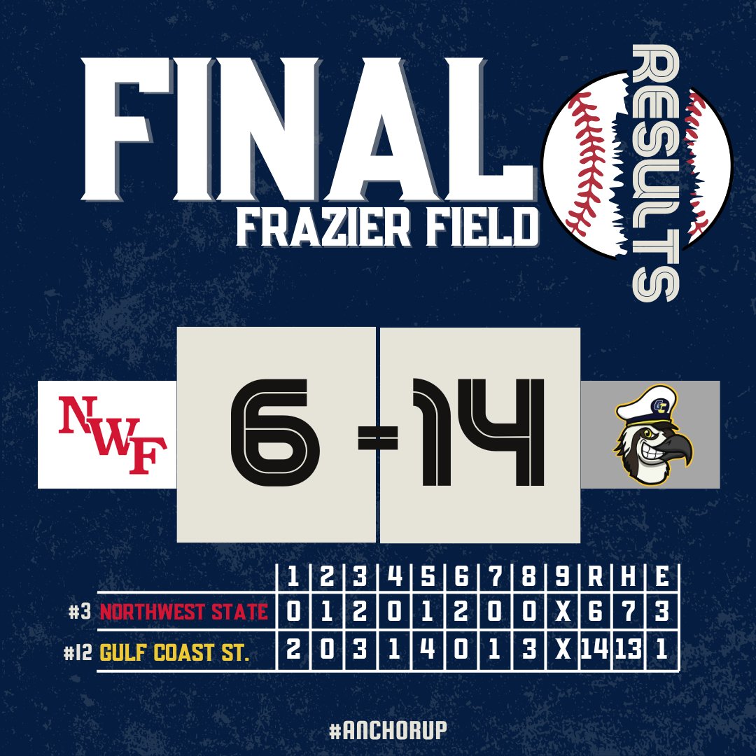 ANCHOR UP!

Commodores earn their second conference win after defeating NWF 14-6 (8 innings)