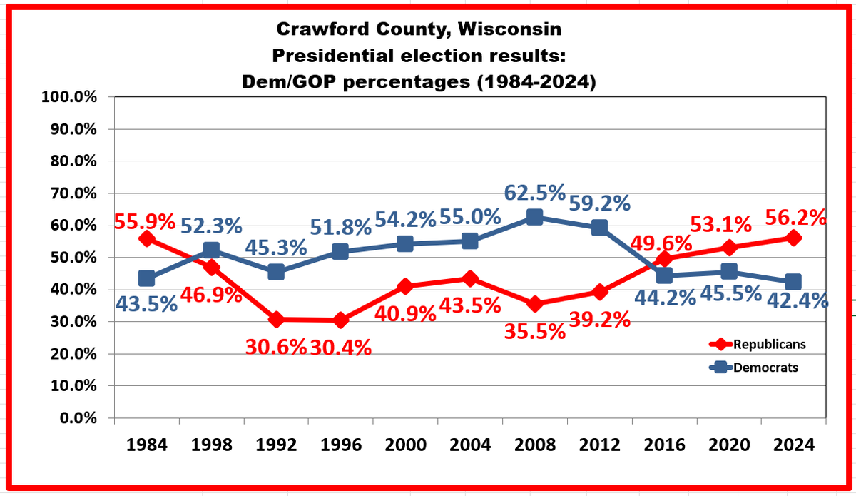 bennel62's tweet image. #Greetings from #snookered #TrumpsAmerica #rural heavily #agricultural Crawford County #Wisconsin where more than one-third of residents are on #Medicaid and #Medicare paulsnewsline.blogspot.com/2025/03/greeti…