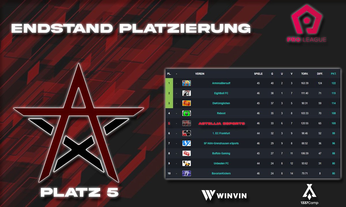 Astellia eSports (@astelliaesports) on Twitter photo Die Saison der <a href="/proleaguede/">ProLeague DE</a> ist somit vorbei und wir können in unser aller ersten Saison einen sehr stolzen 5ten Platz belegen! Danke <a href="/proleaguede/">ProLeague DE</a> und bis zur nächsten Season! #GoAstellia
Top Vorlagengeber der Liga wurde Sqezz | Justin aus unseren Reihen, congrats! Die Saison der <a href="/proleaguede/">ProLeague DE</a> ist somit vorbei und wir können in unser aller ersten Saison einen sehr stolzen 5ten Platz belegen! Danke <a href="/proleaguede/">ProLeague DE</a> und bis zur nächsten Season! #GoAstellia
Top Vorlagengeber der Liga wurde Sqezz | Justin aus unseren Reihen, congrats!