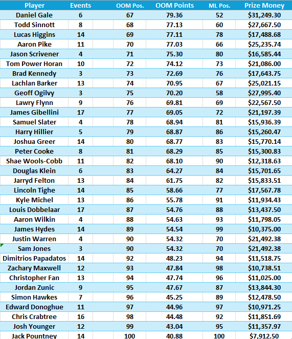 Two events remaining in the <a href="/PGAofAustralia/">PGA of Australia</a> season.

Season Order of Merit vs Money List ranks (Top 100 OOM only)