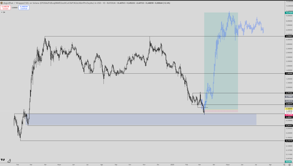 che_trader's tweet photo. $WIF is in a very interesting area after falling more than 90% since the end of 2024

I like it very much in this zone

A long  here with the idea that it will reclaim 0.55 in next days and not make new lows

If it makes new lows the idea is to re-long below 0.17 https://t.co/hSPT65Zxvl