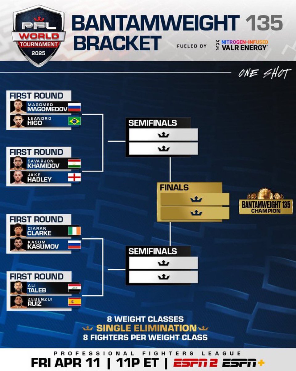 Here is the <a href="/PFLMMA/">PFL</a> Bantamweight bracket for the #PFLWorldTournament