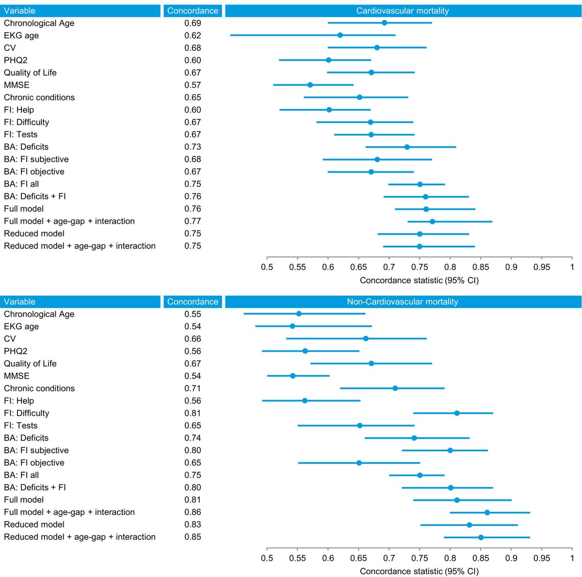 JAHA (@jaha_aha) on Twitter photo Functional decline matters! Study finds deficits, functional impairments, and AI-estimated Age-Gap were better predictors of cardiovascular and non-CV death after PCI than age alone. #AHAJournals <a href="/mandeep_mayo/">mandeep singh</a> <a href="/rajivxgulati/">Rajiv Gulati</a> <a href="/aelsab/">Abdallah El Sabbagh</a> <a href="/AlhijjiM/">Mohammed Al-Hijji</a> <a href="/AttaBehfar/">Atta Behfar</a> ahajrnls.org/41YhJht Functional decline matters! Study finds deficits, functional impairments, and AI-estimated Age-Gap were better predictors of cardiovascular and non-CV death after PCI than age alone. #AHAJournals <a href="/mandeep_mayo/">mandeep singh</a> <a href="/rajivxgulati/">Rajiv Gulati</a> <a href="/aelsab/">Abdallah El Sabbagh</a> <a href="/AlhijjiM/">Mohammed Al-Hijji</a> <a href="/AttaBehfar/">Atta Behfar</a> ahajrnls.org/41YhJht