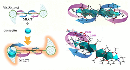 bhkenlo's tweet photo. An Activatable NIR Yb4Zn2 Cluster for the Detection of Quercetin: Analysis of Host–Guest Interaction and Sensing Mechanism | Inorganic Chemistry https://t.co/74sFN1nQHx Zhang, Li, and co-workers @InorgChem #ytterbium #zinc #NIR #quercetin #activatable #Yb4Zn2 https://t.co/6pQYDxC1qi