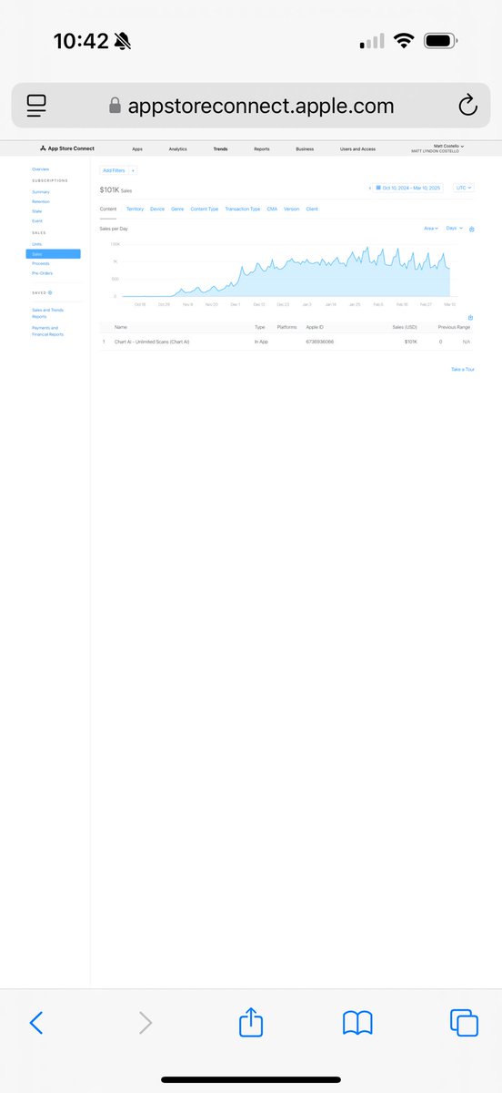 MattCos12599903's tweet image. Can anyone tell me how much my iOS app “Chart AI” is worth? 

It’s 4 1/2 months old, generated over 100k USD in sales. Currently sitting on just under 30k MRR - around 80% profit margins atm. 

All sales have come from organic Tiktok, YouTube and Instagram content -