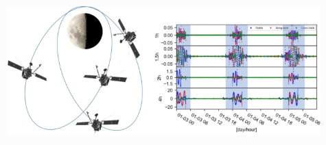 PEPS_JpGU's tweet photo. A new research article :Published 11 March 2025
Design of the broadcast ephemerides for the Lunar Communication and Navigation Services system
Grzegorz Bury, Radosław Zajdel, Krzysztof Sośnica
https://t.co/CquRf4tXyg
#Moon #Navigation_system #LCNS https://t.co/XqF36yIX22