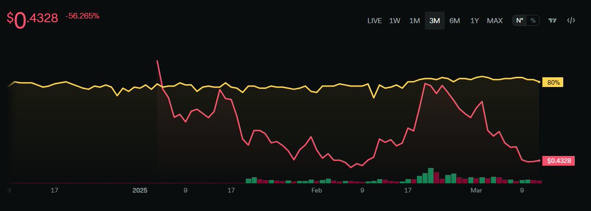 Sonic $S price up⬆️ down⬇️ sideways➡️ has not affected the community sentiment in the past 3 months

Currently, price is near all time low but sentiment is all time high

That's why I'm proud to be part of this community 🫡