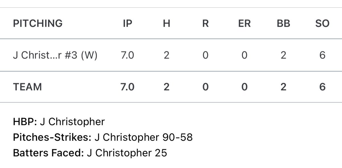 JohnMark Christopher (@johnmarkc03) on Twitter photo Threw a 2 hitter, complete game shut out tonight vs Tallulah Falls.
⚾️🔥⚾️🔥⚾️🔥⚾️🔥⚾️🔥⚾️🔥⚾️
<a href="/BCAdugout/">Bethlehem Christian Academy Baseball</a> wins 4-0! We go at it again Thursday!
Great bat action from <a href="/coybuckner2025/">Coy Buckner</a> 💥 <a href="/JohnnyBlue23/">Johnny Blue</a> 💥 <a href="/colin_oates2025/">Colin Oates</a> 💥<a href="/ClaxtonPilgrim/">Claxton Pilgrim</a> 💥 <a href="/BignastyBCA/">Evan Warren</a> 💥
<a href="/AL0nz023/">Zo</a>
<a href="/jake1_5/">Jake edwards</a> Threw a 2 hitter, complete game shut out tonight vs Tallulah Falls.
⚾️🔥⚾️🔥⚾️🔥⚾️🔥⚾️🔥⚾️🔥⚾️
<a href="/BCAdugout/">Bethlehem Christian Academy Baseball</a> wins 4-0! We go at it again Thursday!
Great bat action from <a href="/coybuckner2025/">Coy Buckner</a> 💥 <a href="/JohnnyBlue23/">Johnny Blue</a> 💥 <a href="/colin_oates2025/">Colin Oates</a> 💥<a href="/ClaxtonPilgrim/">Claxton Pilgrim</a> 💥 <a href="/BignastyBCA/">Evan Warren</a> 💥
<a href="/AL0nz023/">Zo</a>
<a href="/jake1_5/">Jake edwards</a>