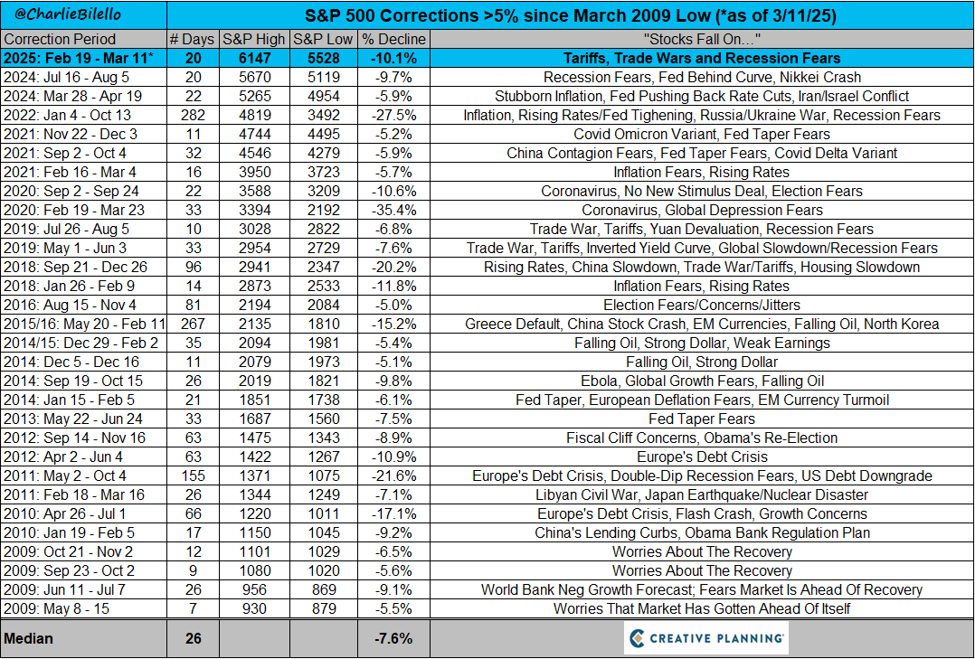 The S&amp;P 500 has now fallen over 10% from its peak on February 19, the biggest drawdown since 2022. This is the 30th correction >5% off of a high since the March 2009 low. They all seemed like the end of the world at the time. $SPX

Video: youtube.com/watch?v=gmMCQz…
