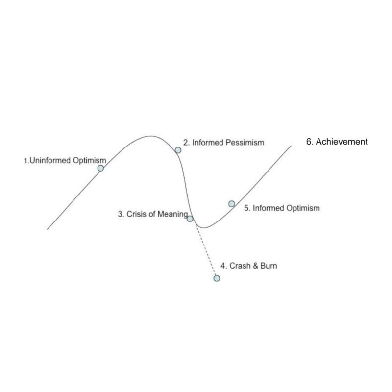 building <a href="/onlywithneo/">NEO</a> has never reminded me more of this chart of progress. if you’re building anything or run a company this is the only reference you need. hits different when there’s no company before you thats paved the way 🦍