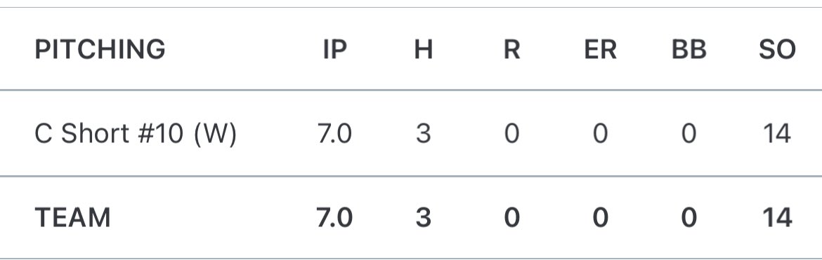 14 punchies and NO WALKS!! Caleb Short is a warlock!! Way to shove big guy!! This goes a long way towards postseason play believe it or not!!