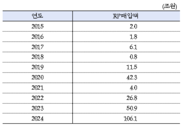 주가 방어에 105조원이요.

1) 12월 4일부터 2월 14일까지 무제한 RP 매입 총액
2) 두 달 쓴 금액
3) 코로나 때 1년치  : 42조원
4) 레고랜드 때 1년치 : 26조원
5) 경기작살 2023 1년치: 50.9조원 

-두 달 간 금액임
-정확히 105조 1000억원인데 우수리는 빼고 적음