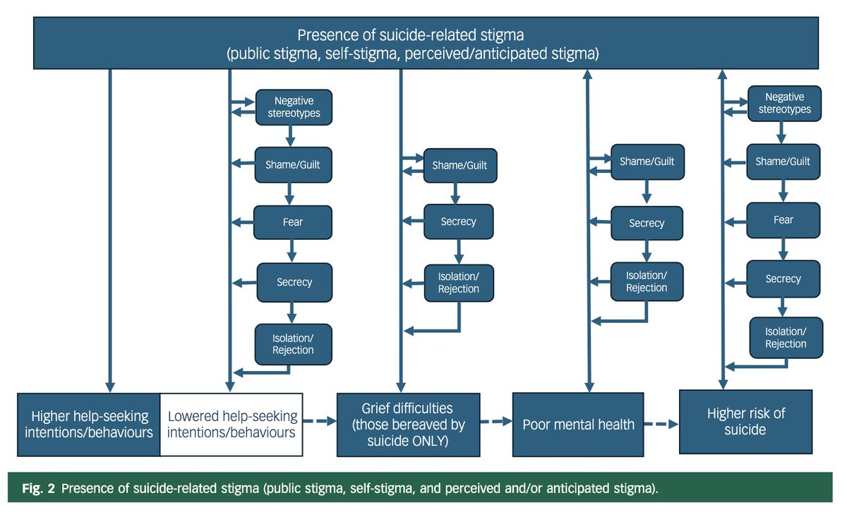 New study led by <a href="/JessicaWyllie98/">Jessica Wyllie</a> on the complex relationship between suicide-related stigma and
help-seeking, mental health, suicidality and
grief - funded by <a href="/SAMHtweets/">SAMH</a> 

🔗 cambridge.org/core/journals/…