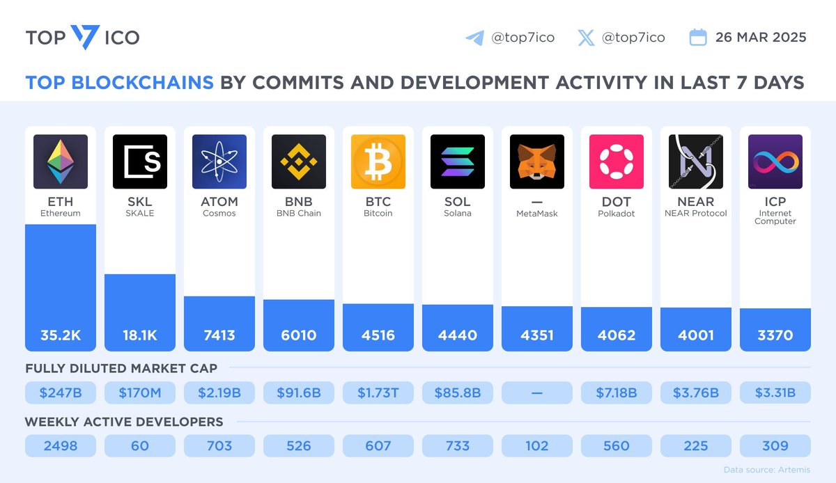In the least shocking news of the week <a href="/top7ico/">TOP 7 ICO | Crypto News & Analytics</a> released their weekly report and <a href="/SkaleNetwork/">SKALE</a> continues to outperform every other blockchain on developer commits

SKALE Devs remain 🐐