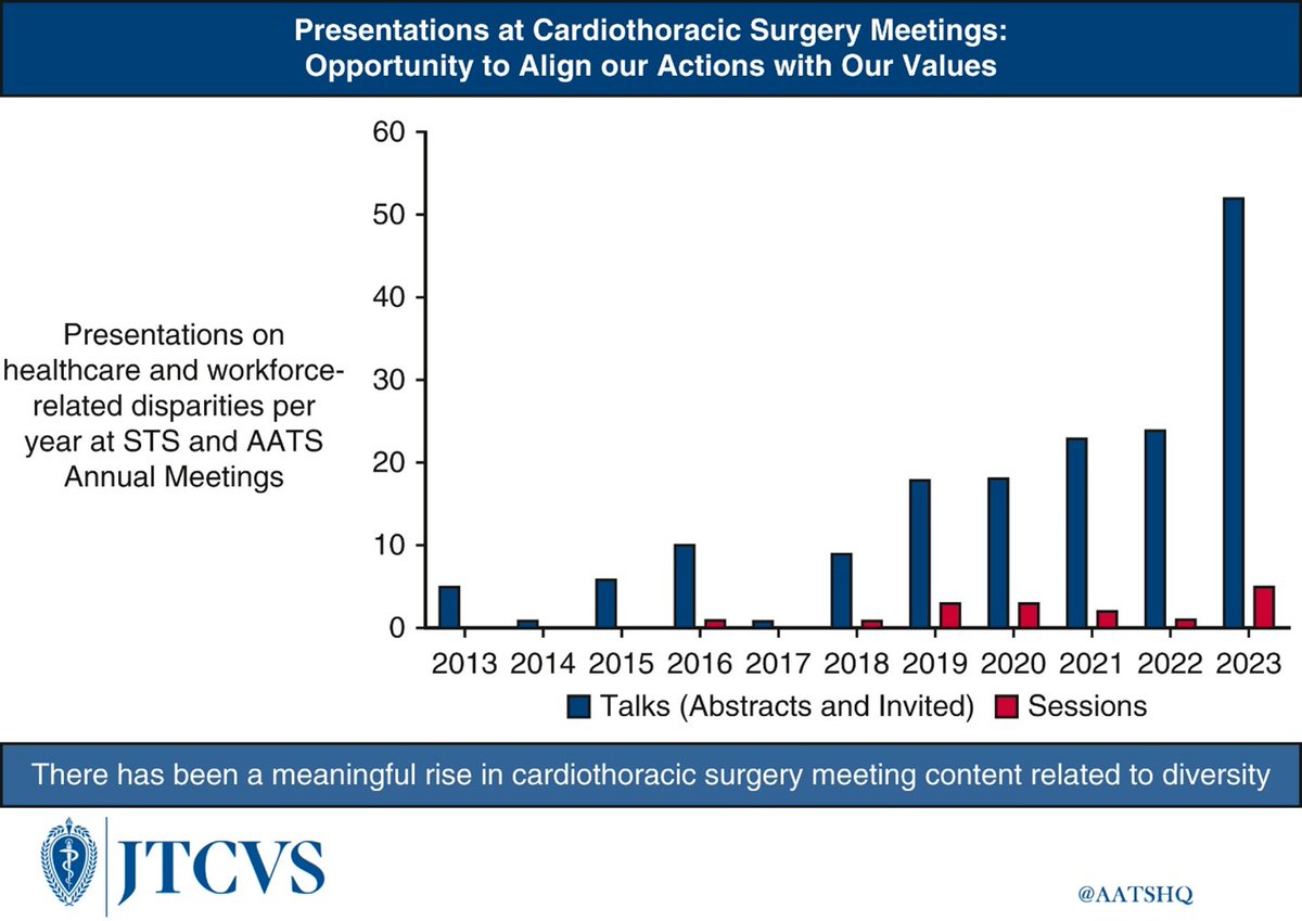Researchers reviewed program books from AATS and STS Annual Meetings from 2013 to 2023 to see how often presentations were given related to diversity, equity, or social determinants of health. Read what they found in the special section of #JTCVS: doi.org/10.1016/j.jtcv…