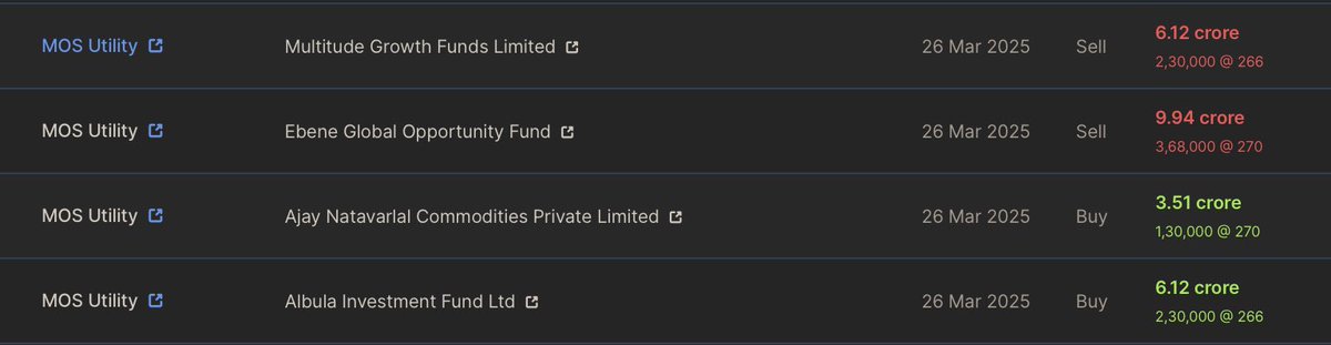 Prefmarkits's tweet image. MOS UTILITY : 270

Today,

Multitude growth SOLD 2,30,000 shares at ₹266/- per share.

Ebene Global OPP fund SOLD 3,68,000 shares at ₹270/- per share.

Albula investment BOUGHT 2,30,000 shares at ₹266/- per share.

Keep on Radar.

#mosutility