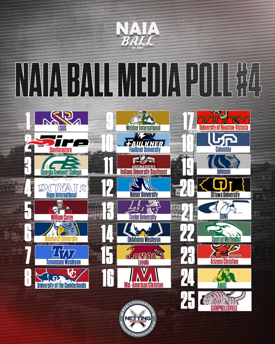 NAIA Ball (@naiaball) on Twitter photo 🚨 The 4th #NAIABall Media poll of the 2025 season is out! (voted 3/26).
LSUS remains #1 as the improve to 30-0.
Some movement from the last media poll as some new teams join, some move up and some move down and out.
The NAIA Ball Media Poll is brought to you by <a href="/NettingPros/">Netting Professionals 🏟️</a>! 🚨 The 4th #NAIABall Media poll of the 2025 season is out! (voted 3/26).
LSUS remains #1 as the improve to 30-0.
Some movement from the last media poll as some new teams join, some move up and some move down and out.
The NAIA Ball Media Poll is brought to you by <a href="/NettingPros/">Netting Professionals 🏟️</a>!