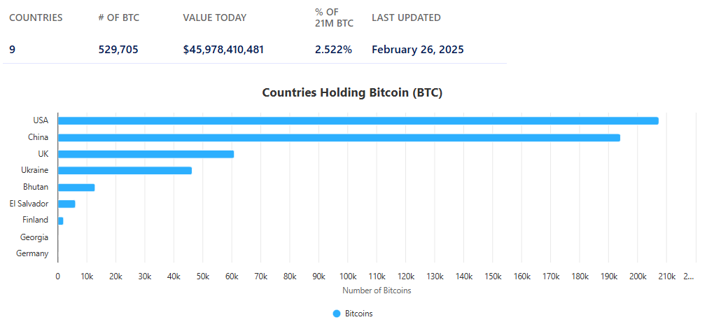 mesbahidotcom's tweet photo. Countries that Own Bitcoin https://t.co/BuCMOcFQY2 https://t.co/sSAr2df8ie