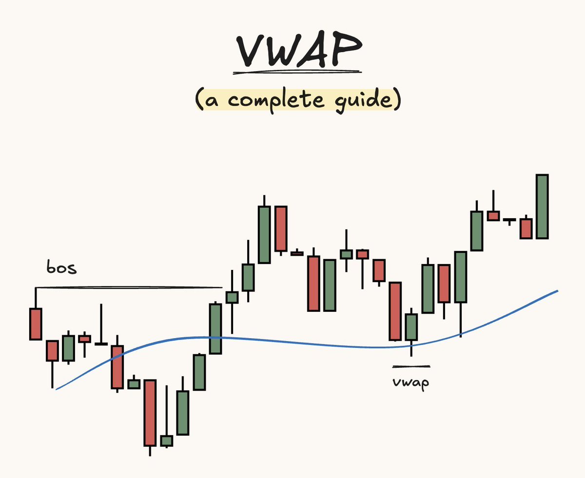 0xlyrex's tweet image. vwap: eksiksiz bir rehber

thread 🧵👇