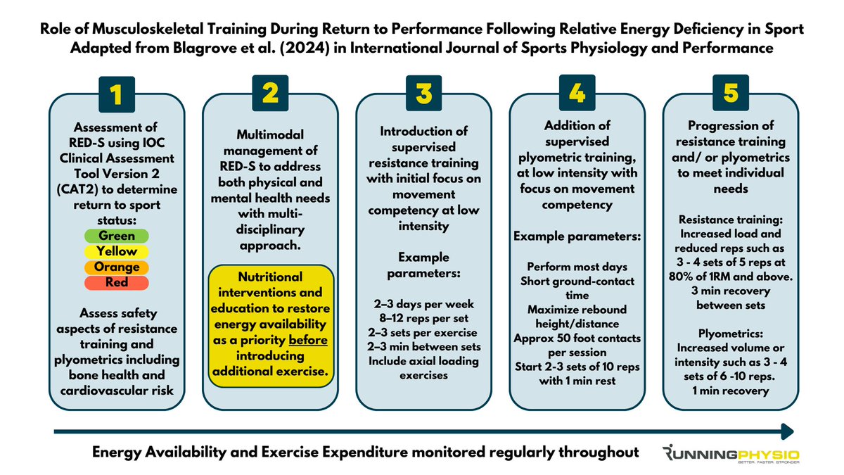Running-Physio (@tomgoom) on Twitter photo Energy needs must be restored *before* starting any strength work in athletes with RED-S. If done so it has multiple potential benefits.
Our graphic summarises recommendations from an excellent recent paper by <a href="/rich_blagrove/">Rich Blagrove</a> & colleagues, available here:
journals.humankinetics.com/view/journals/… Energy needs must be restored *before* starting any strength work in athletes with RED-S. If done so it has multiple potential benefits.
Our graphic summarises recommendations from an excellent recent paper by <a href="/rich_blagrove/">Rich Blagrove</a> & colleagues, available here:
journals.humankinetics.com/view/journals/…