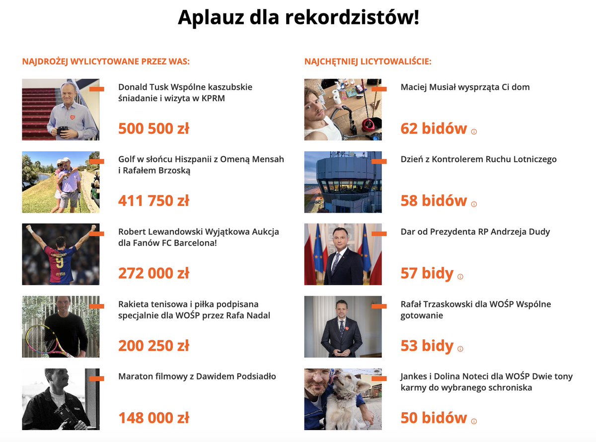 Wielkie gratulacje <a href="/fundacjawosp/">WOŚP</a> wspaniała kwota! 

Allegrowicze - wielki ukłon! ❤️ z Waszych aukcji i cegiełek na rzecz 33. Finału przekazaliśmy aż 32 404 154 zł! 
Jesteście niesamowici! 😍😍
Poniżej rekordowe licytacje, a pełne podsumowanie na stronie aukcje.wosp.org.pl