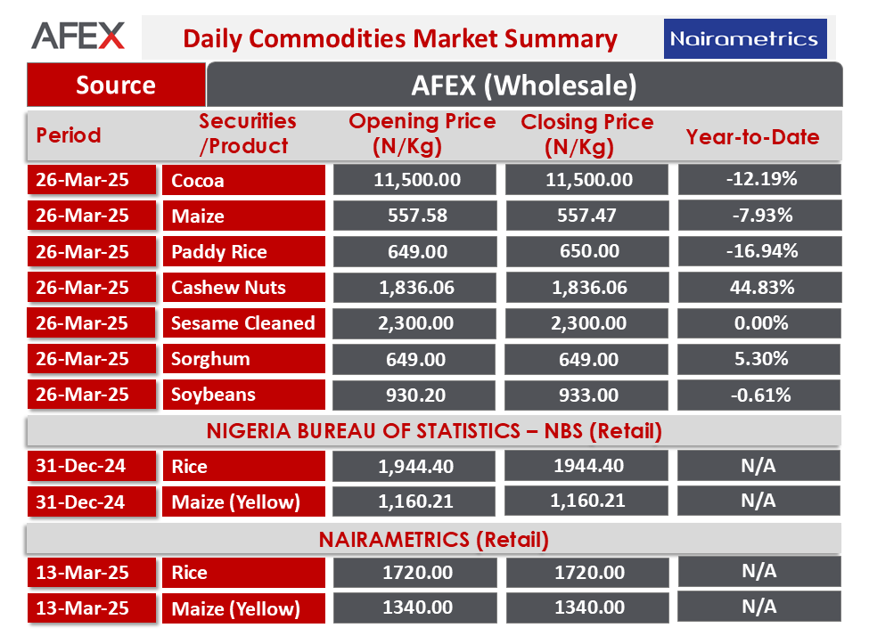 Nairametrics's tweet photo. 📊 AFEX Daily Market Snapshot – 26th

Here's a quick look at commodity market movements:

Stay informed with @nairametrics for daily market updates!

#AFEX #Commodities #MarketUpdate #Nairametrics https://t.co/mDEJyVgP2T