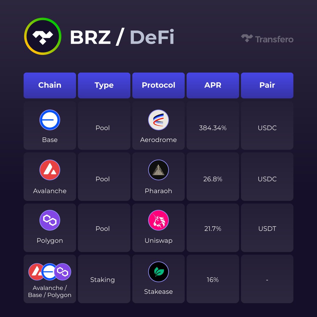 Check out the opportunities to use $BRZ in DeFi! 👇

🇧🇷🚀
