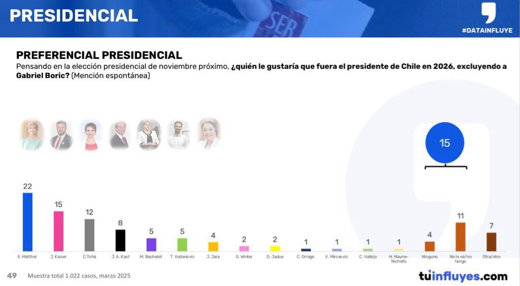 Johannes Kaiser prácticamente duplica a José Antonio Kast. 

Es tiempo que Republicanos baje su candidatura y apoye a Kaiser, lo contrario arriesgan convertirse (una vez más) en los tontos de Chile Fuimos.