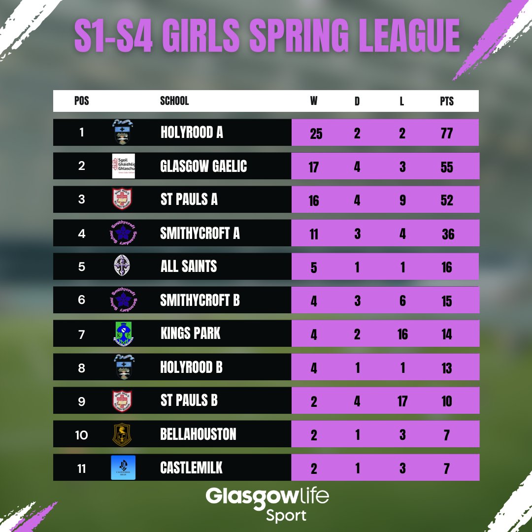 GL Football โฝ๏ธ (@footballglasgow) on Twitter photo ๐ฆ๐ฝ๐ฟ๐ถ๐ป๐ด ๐๐ฒ๐ฎ๐ด๐๐ฒ ๐ช๐ถ๐ป๐ป๐ฒ๐ฟ๐ ๐
Well done to all pupils who took part in this years <a href="/PEPASSGlasgow/">PEPASS Glasgow</a> Spring League and a huge thanks to all staff and schools for they're support
Congratulations to this years winners:
S1 Boys - <a href="/SGGArdsgoil/">รrd-sgoil Ghร idhlig Ghlaschu</a>
S1-S4 Girls - <a href="/Holyrood_PE/">Holyrood PE Dept</a> ๐ฆ๐ฝ๐ฟ๐ถ๐ป๐ด ๐๐ฒ๐ฎ๐ด๐๐ฒ ๐ช๐ถ๐ป๐ป๐ฒ๐ฟ๐ ๐
Well done to all pupils who took part in this years <a href="/PEPASSGlasgow/">PEPASS Glasgow</a> Spring League and a huge thanks to all staff and schools for they're support
Congratulations to this years winners:
S1 Boys - <a href="/SGGArdsgoil/">รrd-sgoil Ghร idhlig Ghlaschu</a>
S1-S4 Girls - <a href="/Holyrood_PE/">Holyrood PE Dept</a>