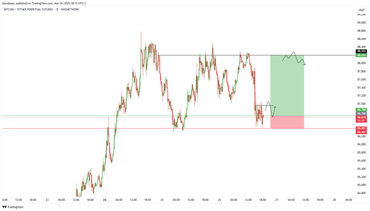 Discobearr's tweet photo. $btc at the range low. Interested in a long here, just waiting for a gain. Target is the range high were I will be looking for shorts again. https://t.co/3cuHfVMNCr
