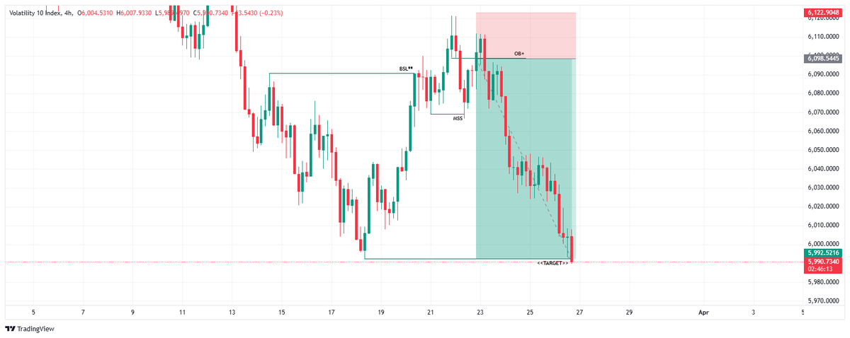fortunemadu1's tweet photo. #R_10 #Volatility_10_INDEX
Price Action📉🎯
Buyside liquidity taken with objective of Sellside
MSS & 4hrs OB+ for entry
#SyntheticIndices #derived https://t.co/G9haERZSI1