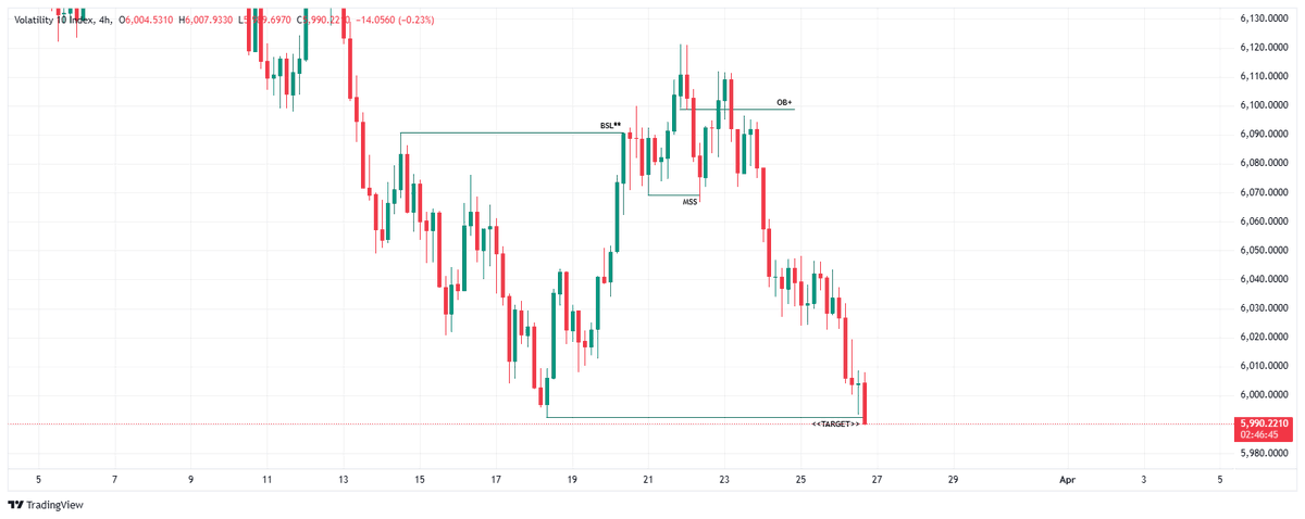 fortunemadu1's tweet photo. #R_10 #Volatility_10_INDEX
Price Action📉🎯
Buyside liquidity taken with objective of Sellside
MSS & 4hrs OB+ for entry
#SyntheticIndices #derived https://t.co/G9haERZSI1