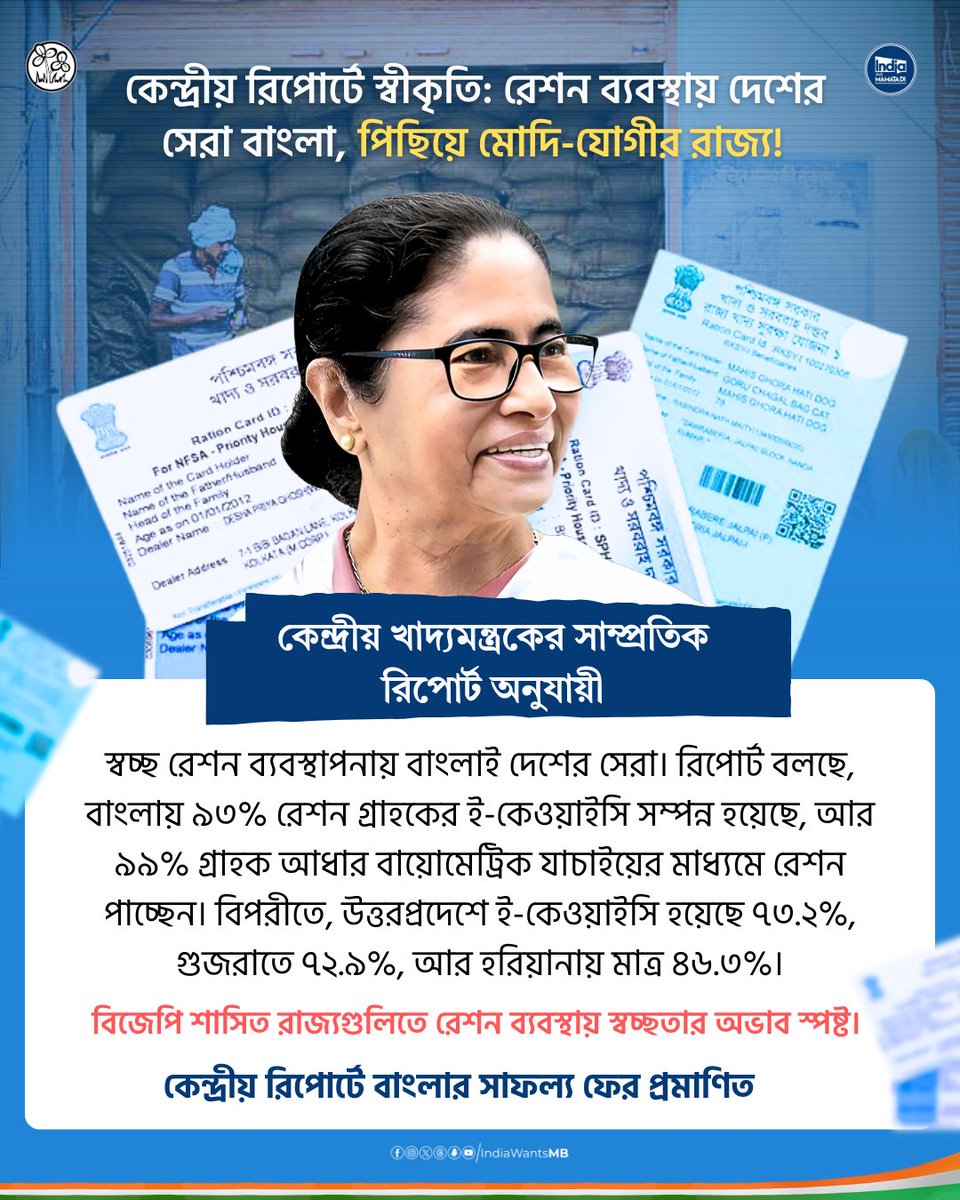 IndiaWantsMB's tweet photo. West Bengal tops the country in transparent ration management, ahead of BJP-ruled states such as Uttar Pradesh, Gujarat, Arunachal Pradesh, and Uttarakhand, says a recent report by the @MinistryofFood. 

The report finds that Bengal has been able to implement several transparency steps, such as e-KYC for the beneficiaries of rations, biometric Aadhaar authentication, and integration of electronic weighing machines with e-POS devices. In Bengal, 93% of the ration card holders have completed e-KYC, in Uttar Pradesh 73.2%, Gujarat 72.9%, and a mere 34% in Maharashtra. Further, over 99% of Bengal's ration beneficiaries are Aadhaar biometric authenticated, whereas in Arunachal Pradesh it is just 10% and in Uttarakhand only 67%.

Even though the Centre has given guidelines, BJP-governed states have low compliance with these steps

#EposSystem
#RationCard 
#DoubleEngine #UttarPradesh
#BestBengal
#MamataBanerjee 
#IndiaWantsMamataDi