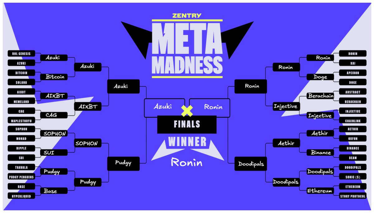 MoneyMatchGame's tweet image. Here's MMG's entry for @zentry Meta Madness ⚡️

ROL Genesis suffers a devastating loss in R1 vs the #1 seed Azuki, who advances to the finals.

On the other side of the bracket, Ronin defeats cindarella story Doodipals to clinch a finals spot.

Ronin wins it all

#ZMetaMadChamp