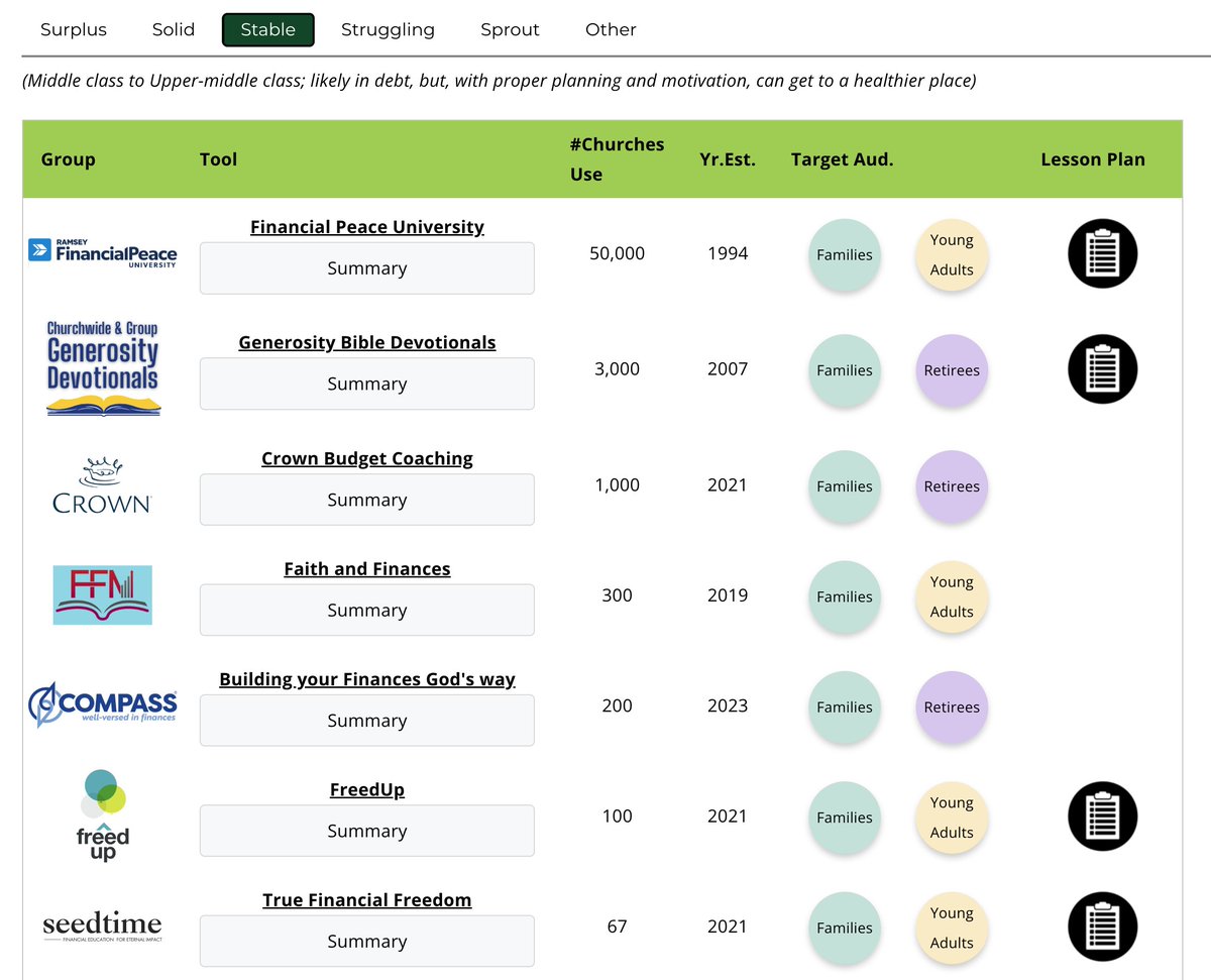 Introducing the Stewardship Sandbox! christianstewardshipnetwork.com/stewardship
Working on behalf of Christian Stewardship Network, I have been gathering data over the last couple of months to help produce this tool for pastors across the country.