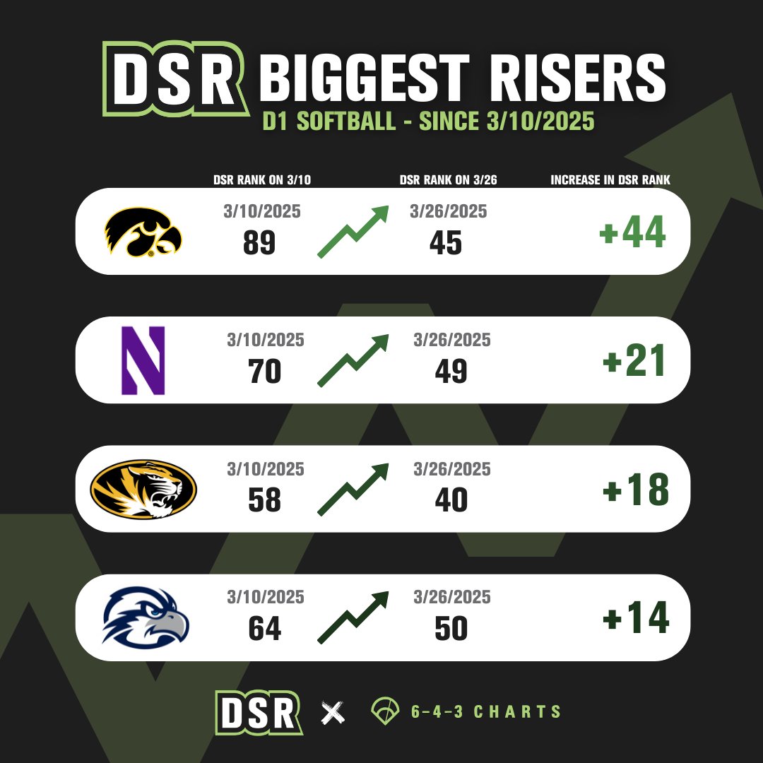 643 Charts (@643charts) on Twitter photo These <a href="/D1Softball/">D1Softball</a> teams have jumped into the DSR Top 50 in the last two weeks📈⬆️
🔼<a href="/iowasoftball/">Iowa Softball</a>: #89 → #45 (+44)
🔼 <a href="/NUSBcats/">Northwestern Softball</a> : #70 → #49 (+21)
🔼 <a href="/MizzouSoftball/">Mizzou Softball</a>: #58 → #40 (+18)
🔼 <a href="/OspreySB/">UNF Softball</a>: #64 → #50 (+14)
Who’s next to break in? 👀
Full rankings can be found at: These <a href="/D1Softball/">D1Softball</a> teams have jumped into the DSR Top 50 in the last two weeks📈⬆️
🔼<a href="/iowasoftball/">Iowa Softball</a>: #89 → #45 (+44)
🔼 <a href="/NUSBcats/">Northwestern Softball</a> : #70 → #49 (+21)
🔼 <a href="/MizzouSoftball/">Mizzou Softball</a>: #58 → #40 (+18)
🔼 <a href="/OspreySB/">UNF Softball</a>: #64 → #50 (+14)
Who’s next to break in? 👀
Full rankings can be found at: