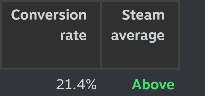 GetOst_'s tweet photo. #fomon #devlog
Wow, for a first timer and a #solodev I feel very proud beeing ABOVE the Average :D

Get the game here:
https://t.co/L04F8zRd0i…
#gamedev #indiedev #dev #steam #facepunsh #SoloDevSurvivor https://t.co/CQQ6BJ8yiw