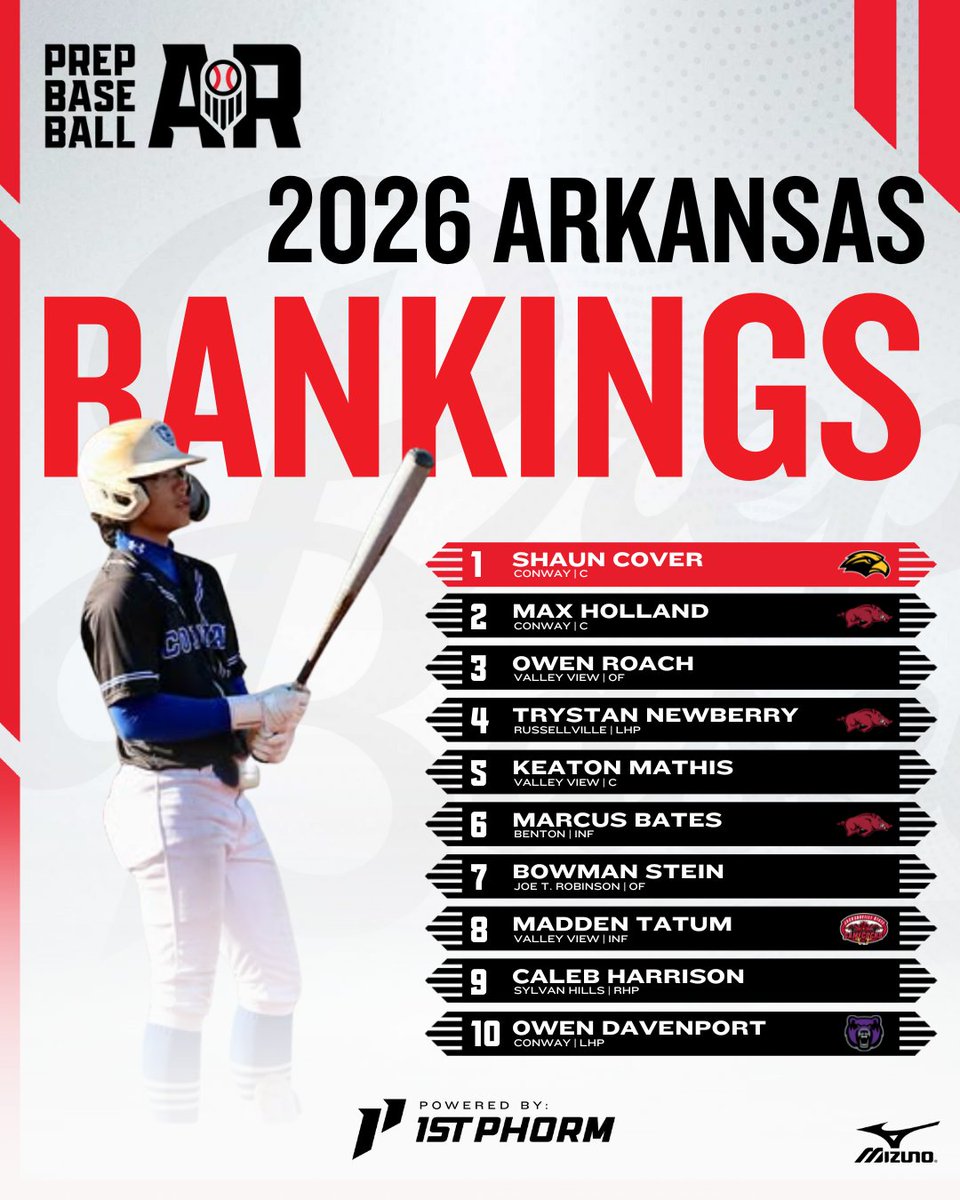 🚨 𝐀𝐫𝐤𝐚𝐧𝐬𝐚𝐬 𝟐𝟎𝟐𝟔 𝐑𝐚𝐧𝐤𝐢𝐧𝐠𝐬 𝐔𝐩𝐝𝐚𝐭𝐞 🚨

With high school season underway, we make a quick update to the 2026 rankings.

👉 Top 10 breakdown, newcomers and risers, full rankings, and more ⏬

🔗: loom.ly/Q5nLnJ8 // <a href="/prepbaseball/">Prep Baseball</a> // <a href="/1stPhorm/">1st Phorm</a>