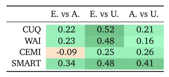 vysrini's tweet photo. Furthermore, LM and expert ratings didn’t match real user feedback, revealing the complexity of evaluating #HumanCenteredAI.
Building agents that truly understand and adapt is challenging, much remains to be done!
🔗 Read our paper here: https://t.co/lIlvq9n2Ed  (4/4) https://t.co/p0TNpE1YuE