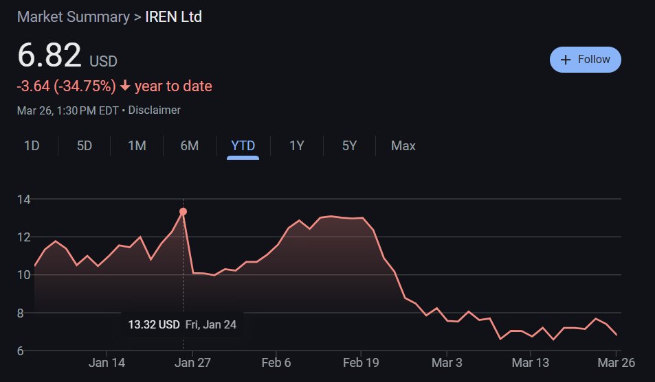 Chad Barlowe (@_insiteful) on Twitter photo if you bought $IREN when <a href="/awilkinson/">Andrew Wilkinson</a> mentioned it on <a href="/myfirstmilpod/">My First Million</a>, you would have less than half your money now if you bought $IREN when <a href="/awilkinson/">Andrew Wilkinson</a> mentioned it on <a href="/myfirstmilpod/">My First Million</a>, you would have less than half your money now