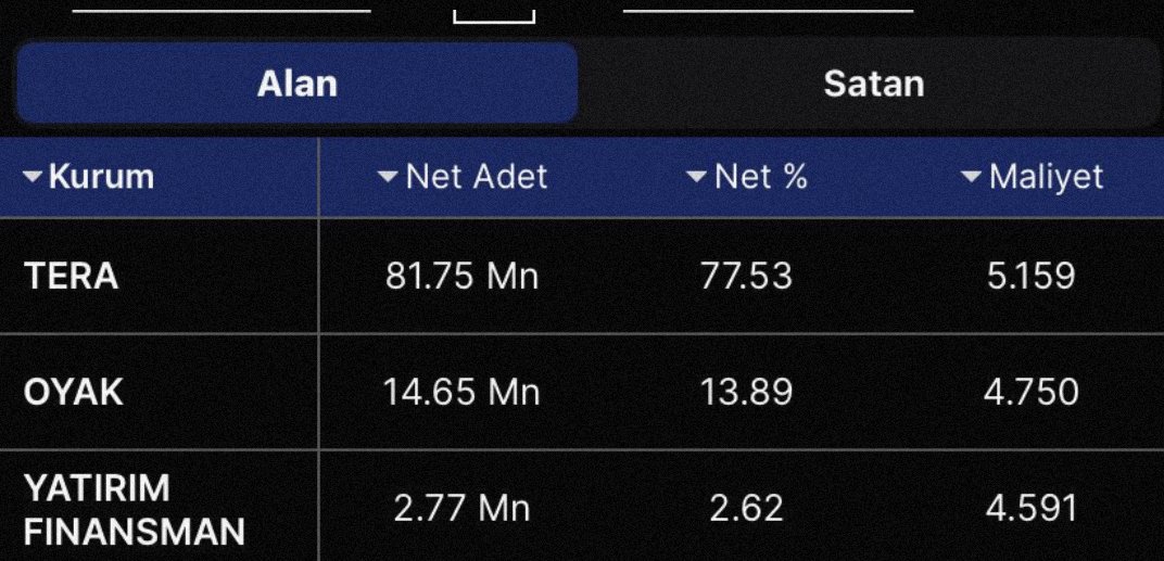 PİYASANIN YENİ #PEHOL'Ü

TAKAS EFSANEE 🔥🔥🤌🤌

BEN DİYEYİM 5, SİZ DİYİN 10 TAVAN 
UZUN SÜRE SONRA BENİ HEYECANLANDIRAN BİR İŞ 😉
RT YAPIP TAKİP EDEN HERKES ANINDA DM KUTUSUNA BAKSIN 

#ihgzt #pehol #eygyo #ihlas #pekgy #bulgs #krgyo #tdgyo #daghl #bigen #icugs #skymd #vsnmd