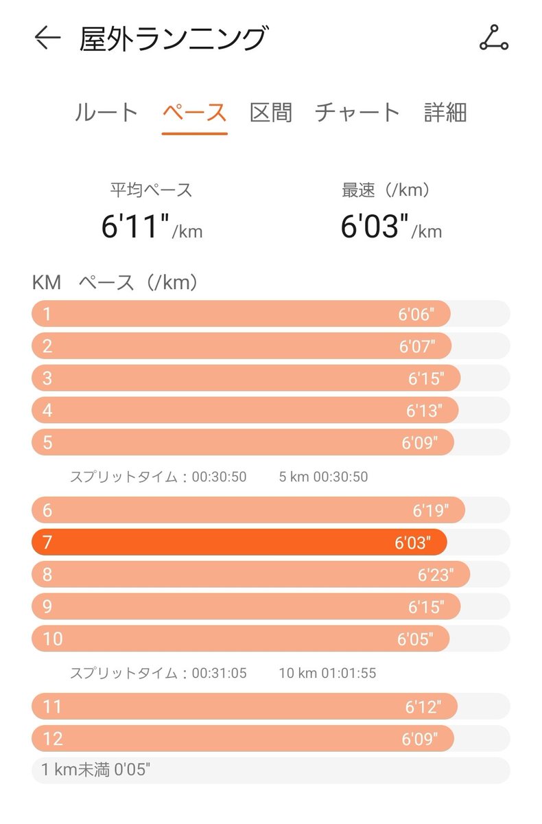今日はゆるりと🏃
昨日の疲れがだいぶ残ってるのでキロ6分を切らないように。
どのみち上げられなかったので杞憂でしたが…笑

ここのところスギ&amp;ヒノキ花粉+黄砂のトリプルパンチが辛すぎる…マスクつけて走ってますがそれはそれで苦しい🙀

お願いだから早く終わって！！💦

#ジョギング
#ランニング